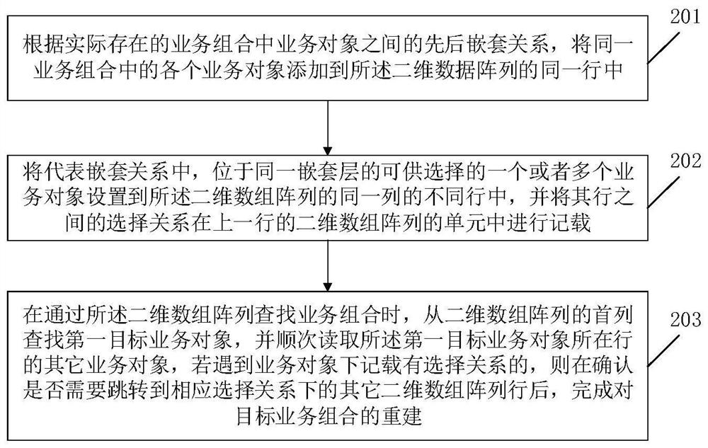 一种系统化的各层业务表项信息管理的方法和装置