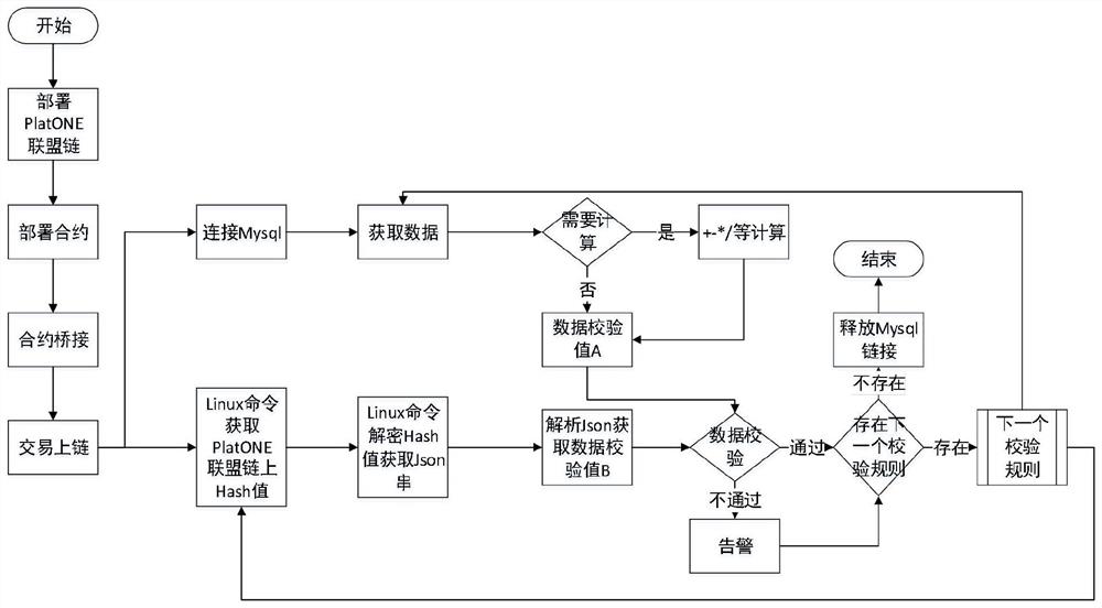 基于Mysql和PlatONE联盟链间动态化规则数据校验方法及系统