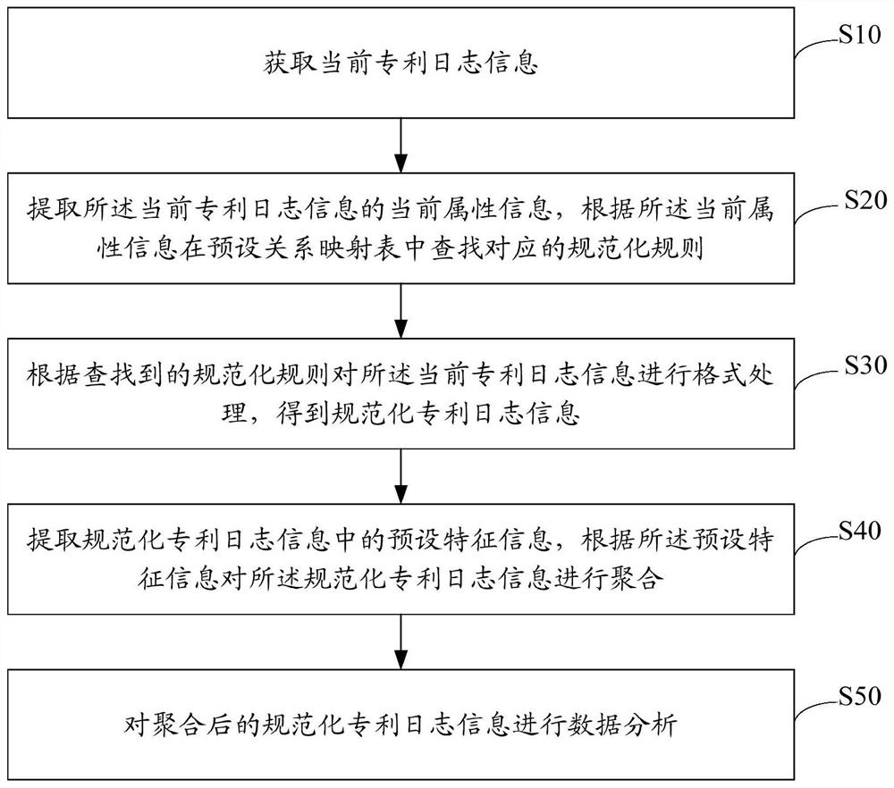 基于数据融合的信息处理方法、装置、设备及存储介质