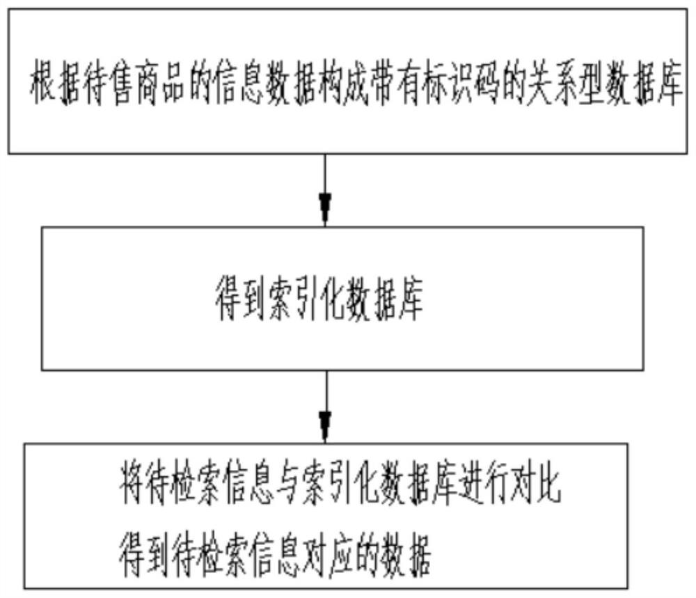 一种商品搜索处理方法及装置