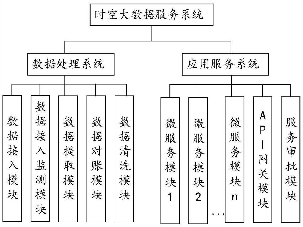 一种时空大数据服务系统