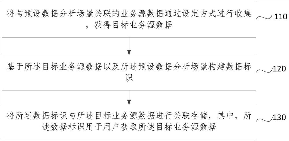 一种数据处理方法、装置、电子设备及存储介质