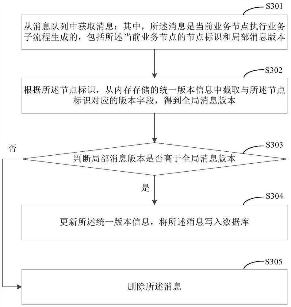 一种分布式版本管理方法、装置和系统