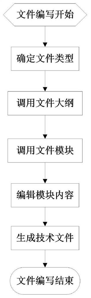 与产品设计流程对接的模块化文件编辑方法和系统