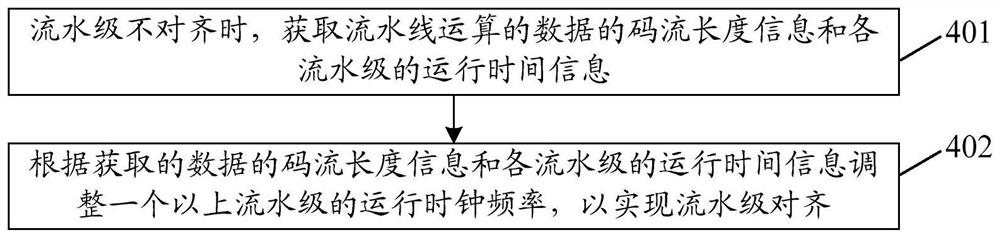 实现流水线调度的方法、装置、计算机存储介质及终端