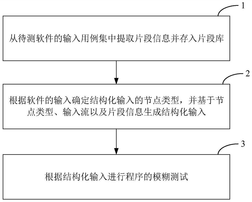 一种集成片段信息的结构化输入程序安全检测方法及设备