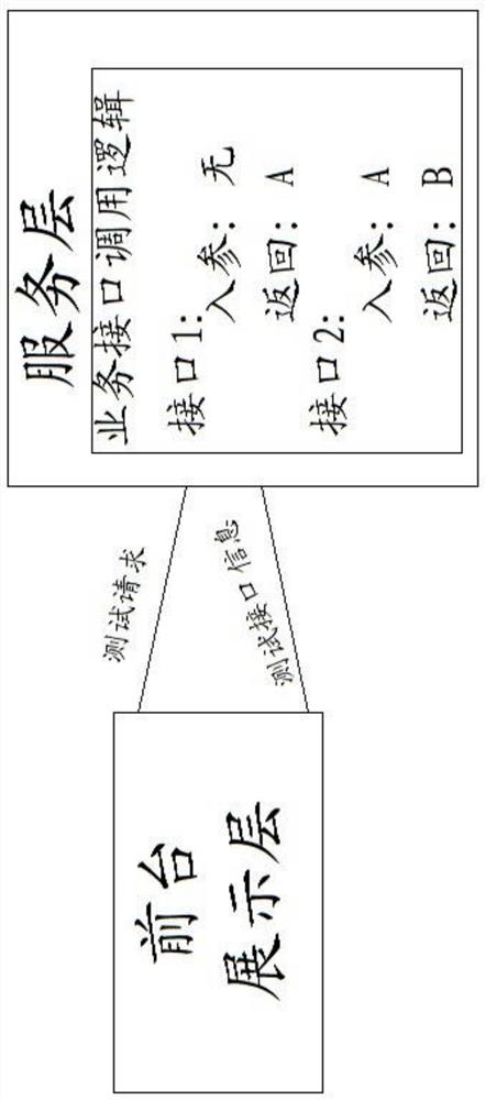 统一接口测试平台及测试方法