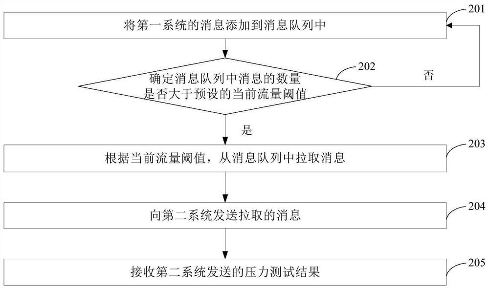 一种压力测试方法和装置