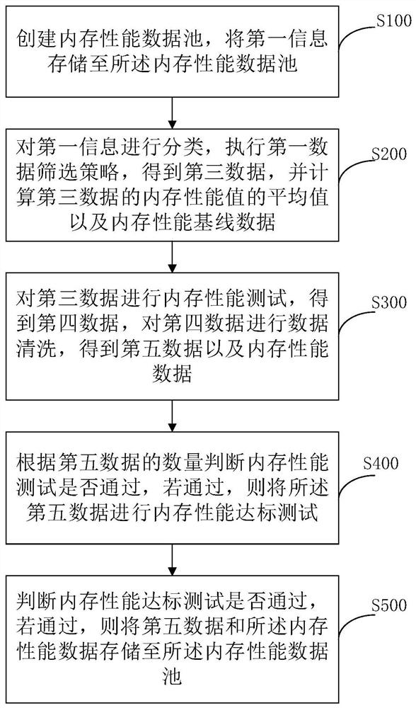 一种内存性能测试方法、系统及介质