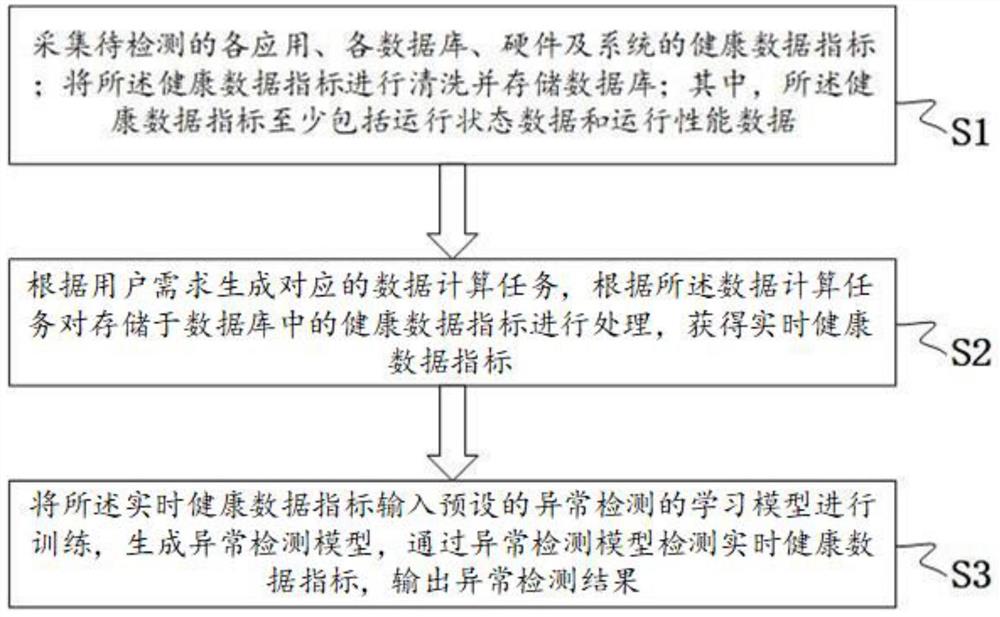 一种健康数据指标的异常检测方法及系统