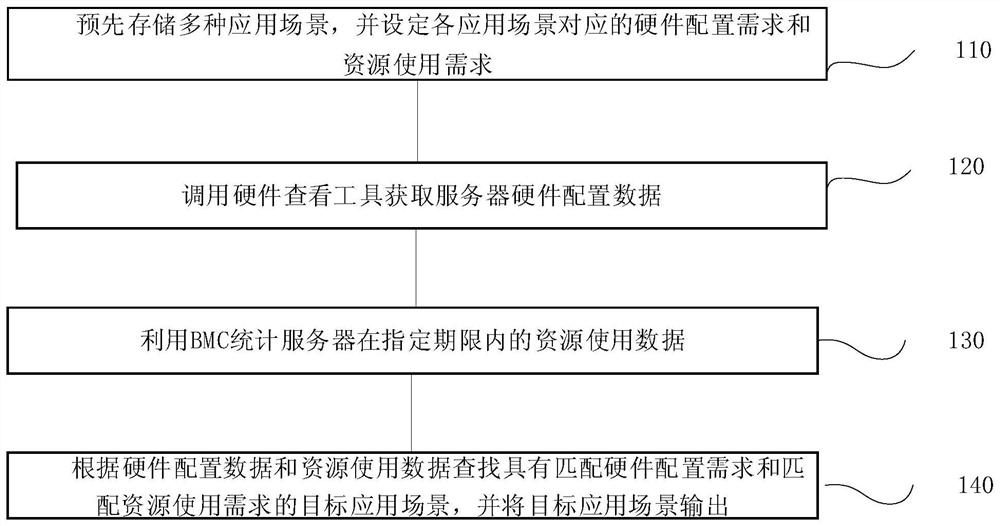 服务器应用场景设置方法、系统、终端及存储介质