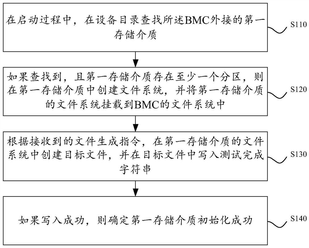 一种外接存储介质检测方法、装置、设备及存储介质