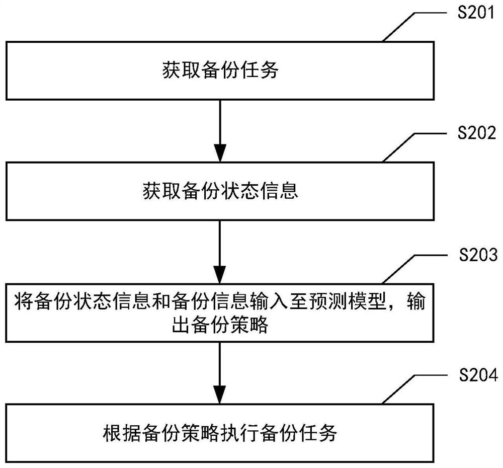 数据备份方法、数据备份系统、电子设备及可读存储介质