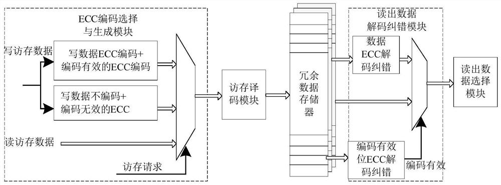 一种高能效的片上存储器错误检测与纠错电路及实现方法