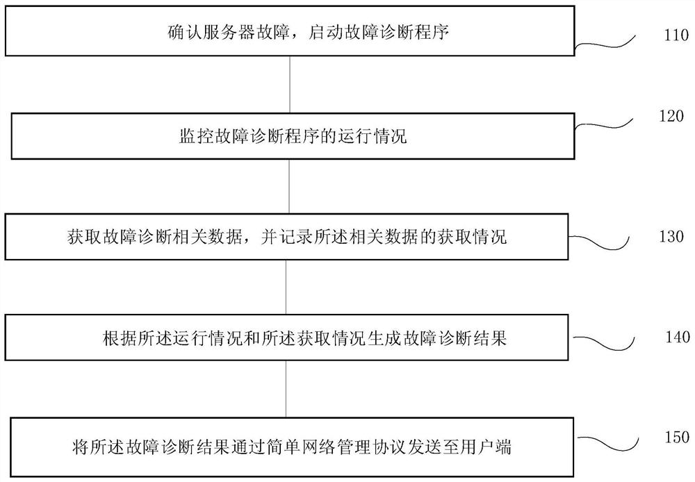 服务器故障诊断结果通知方法、系统、终端及存储介质