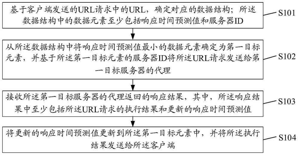 一种负载均衡方法及装置、设备、存储介质