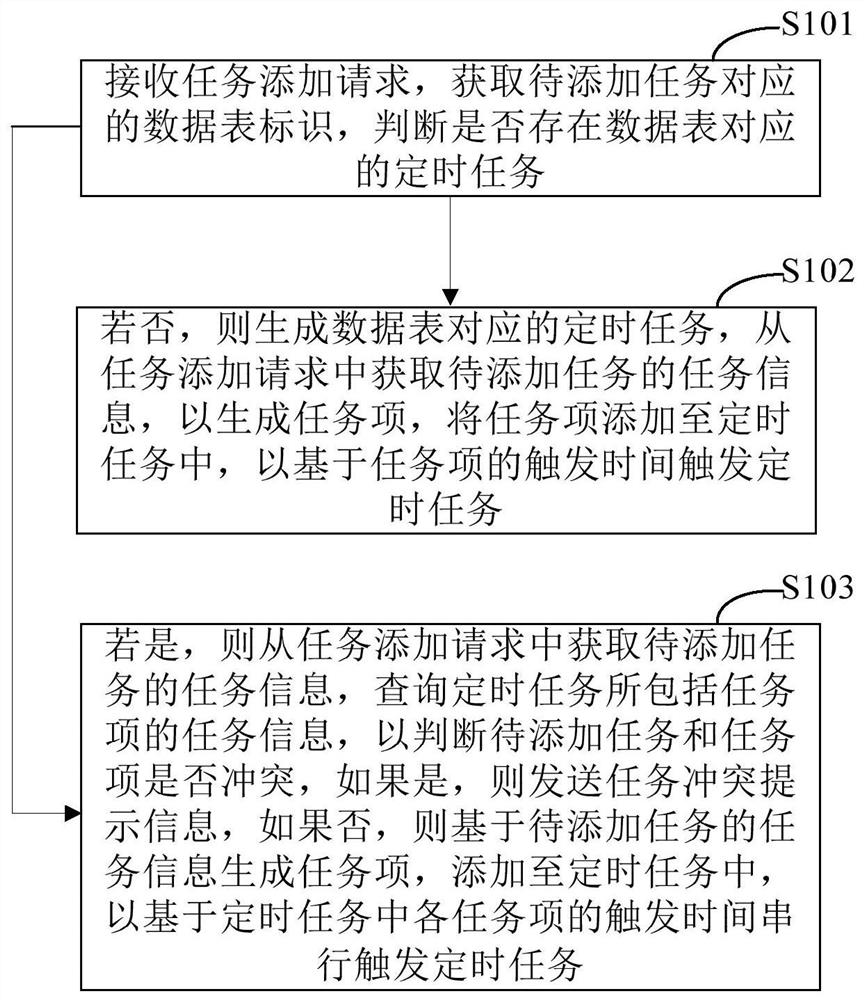 任务处理的方法、装置、电子设备和存储介质