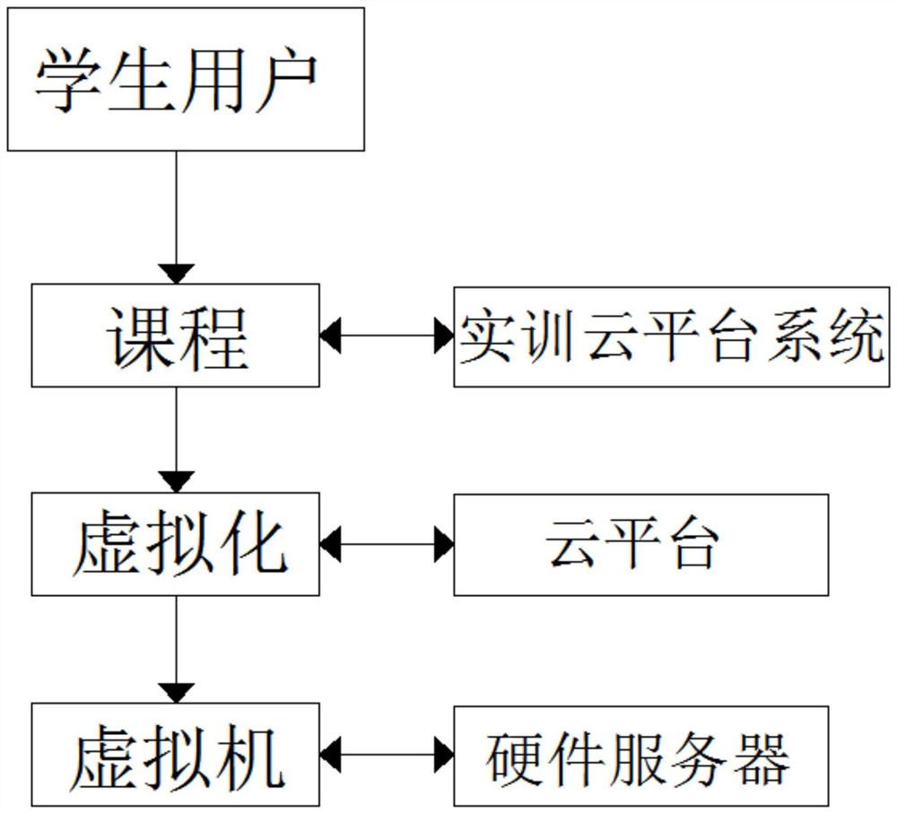 一种实训云平台