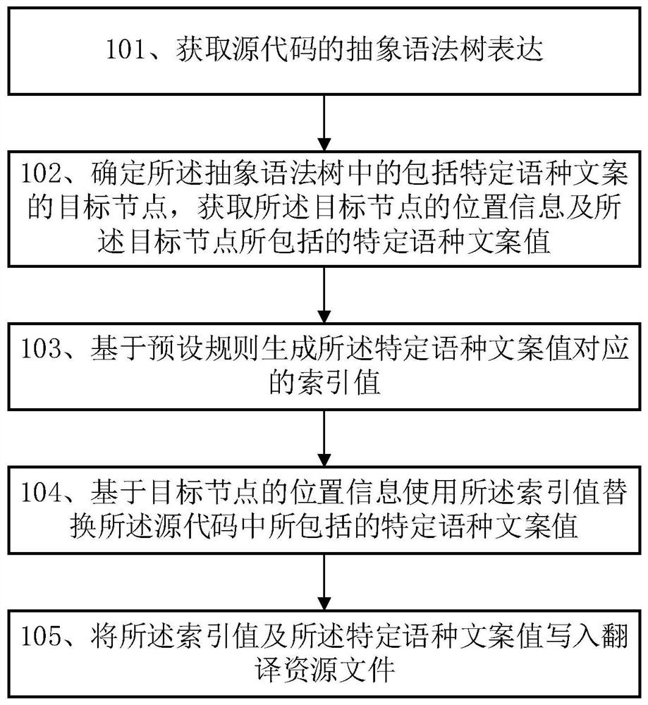 一种代码处理方法及相关设备