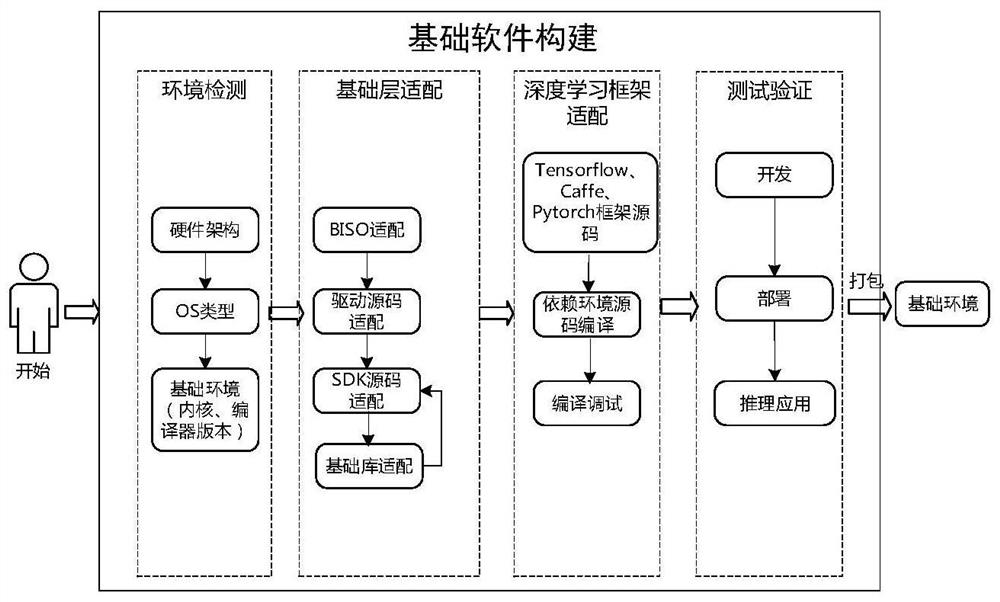 一种国产平台人工智能环境适配方法及兼容性测试方法