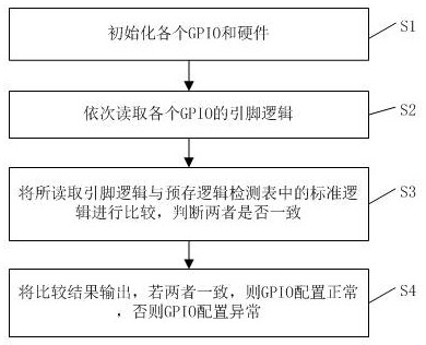 一种GPIO配置检测方法、装置及服务器