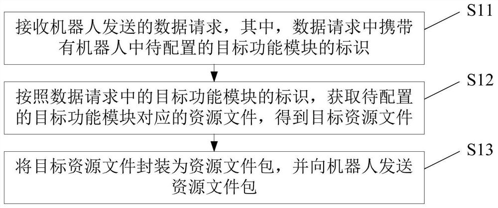 用于机器人配置的方法、装置、电子设备及存储介质