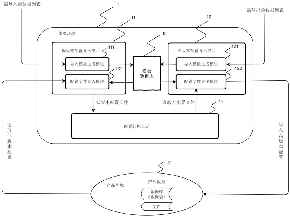 一种产品升级数据迁移装置及方法