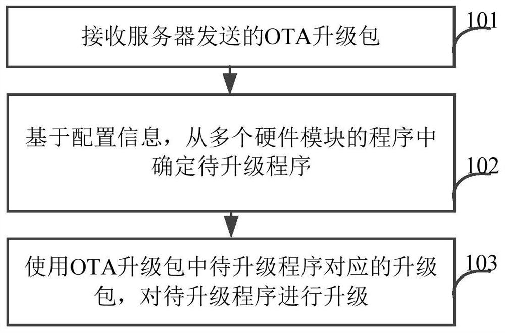 一种OTA升级方法、装置、电子设备及存储介质