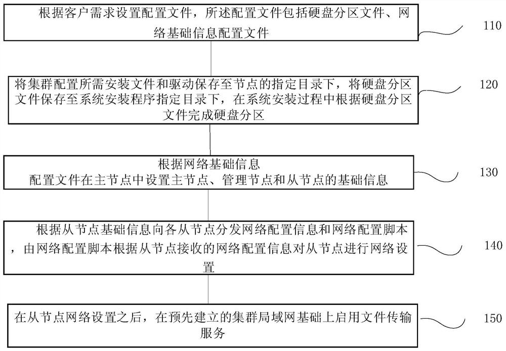 客制化集群配置方法、系统、终端及存储介质