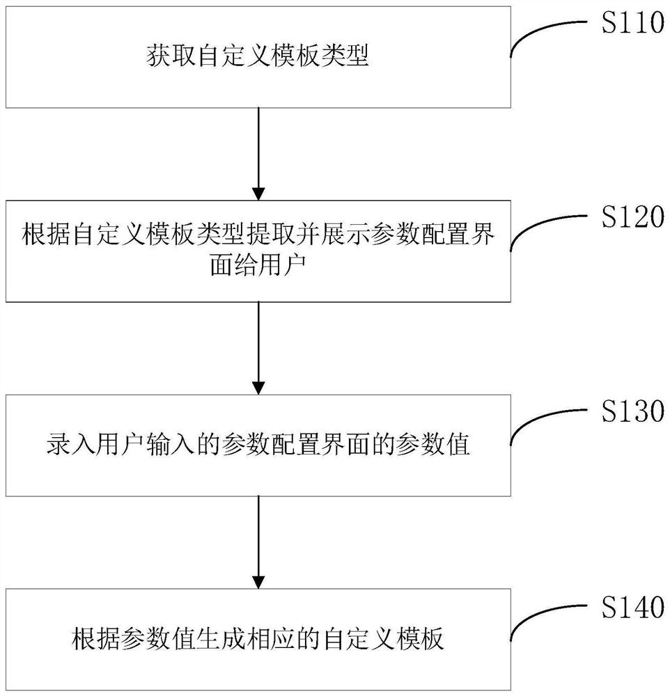 一种自定义模板生成方法及系统