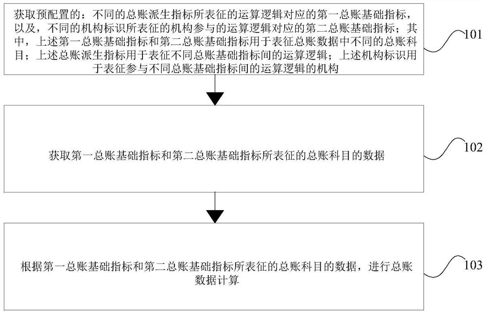 总账数据处理方法及装置