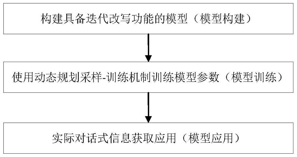 一种基于混合驱动的对话式信息获取方法