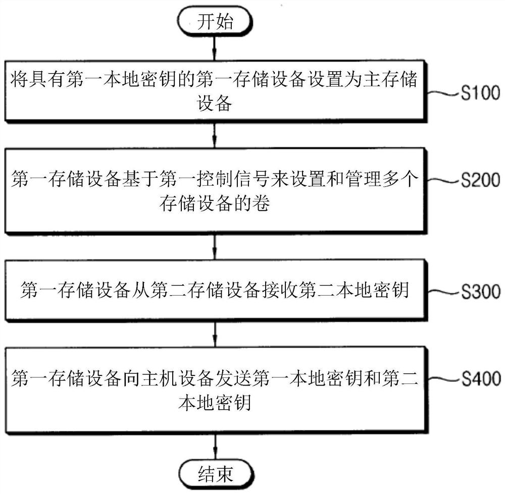 操作存储设备的方法、操作存储系统的方法和存储模块