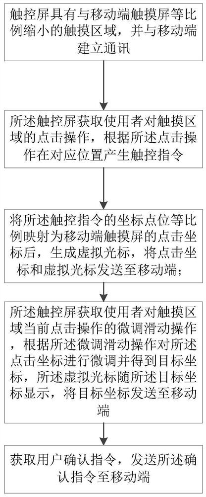 基于等比例缩小触控屏的跳动定位触控方法和系统