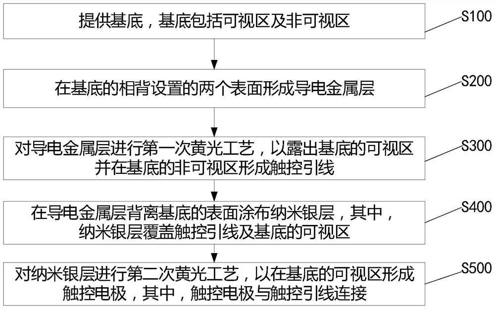 触控屏及其制备方法