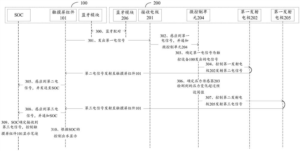 用于触发显示笔迹的信号发射方法以及笔迹显示方法