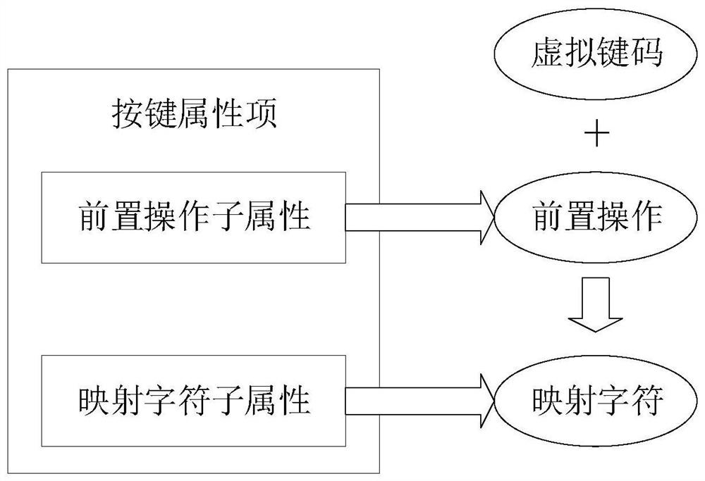 按键属性项、按键处理方法、装置和介质