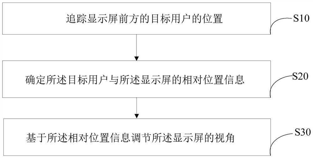 一种显示屏视角调节方法、设备及存储介质