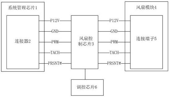 一种风扇模块热插拔时序调控装置、方法及服务器