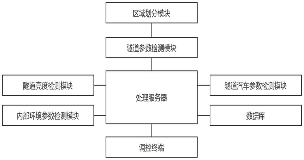 基于无线传感器技术和物联网智控的高速公路隧道行驶环境安全在线云监测调控平台