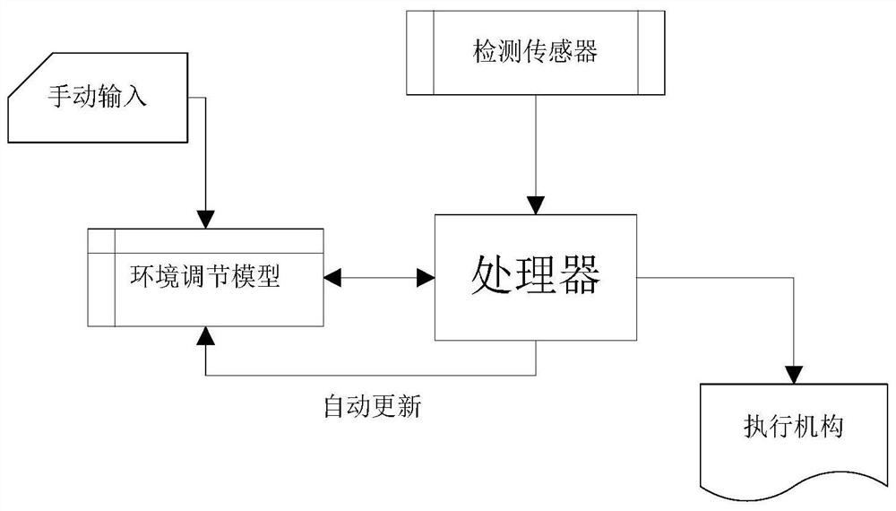 一种基于环境信息反馈的环境监控系统