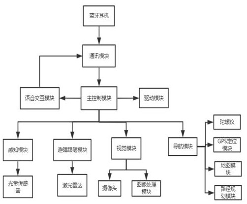 一种基于人工智能的导盲机器狗