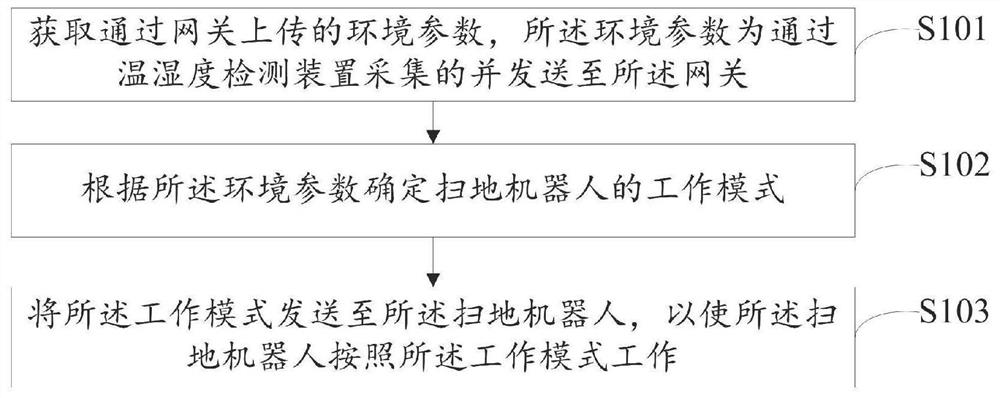 扫地机器人的控制方法、云端服务器、系统及存储介质