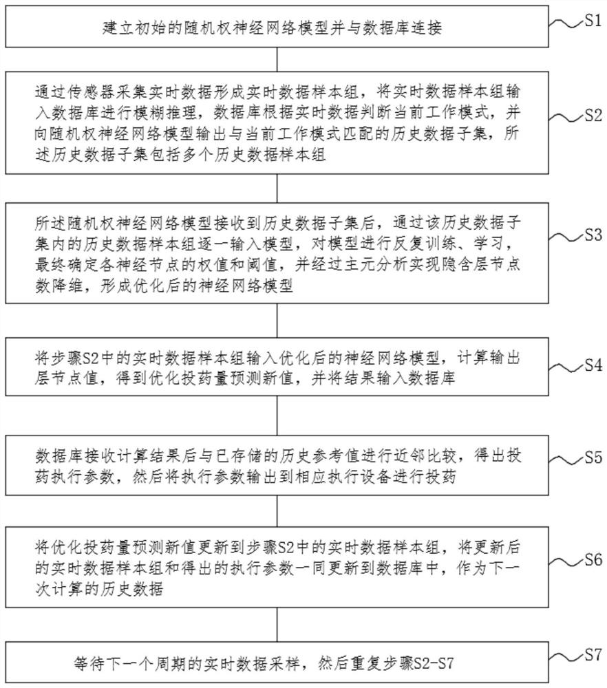 一种制水业中混凝投药优化方法