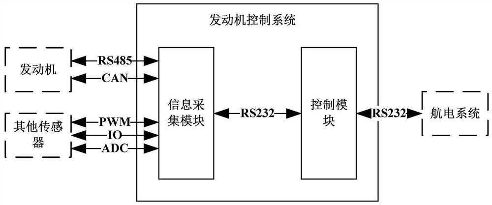 一种倾转旋翼无人机发动机控制系统