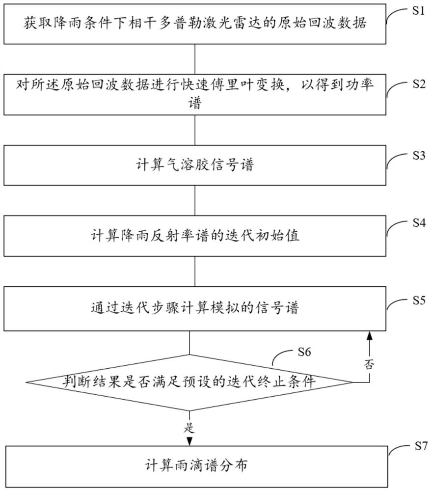 一种基于相干多普勒激光雷达的雨滴谱获取方法及装置