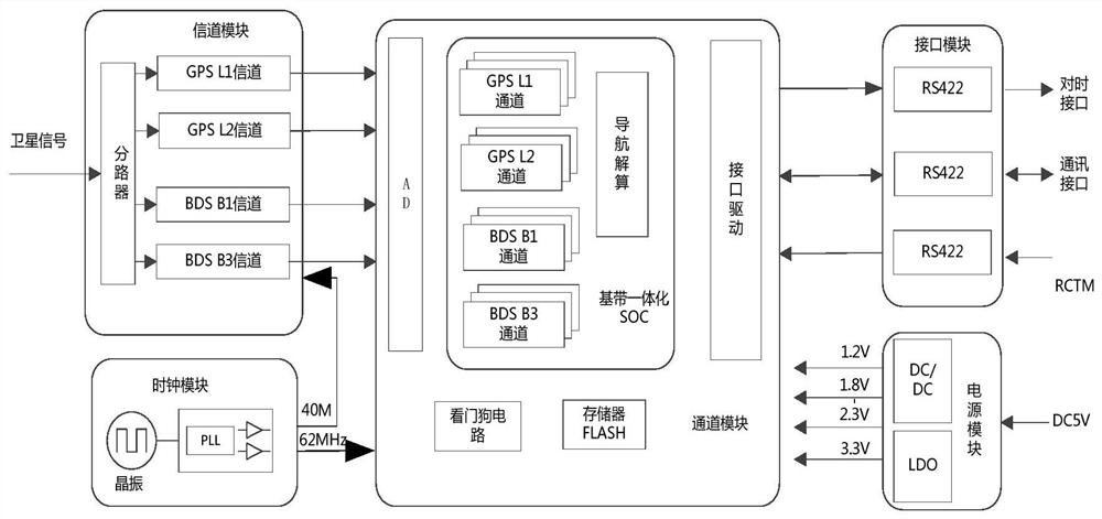 一种自主可控的多系统高精度导航设备及导航方法