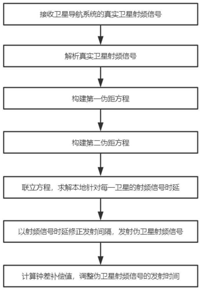 基于伪卫星技术的无人机防御高精度授时方法及系统