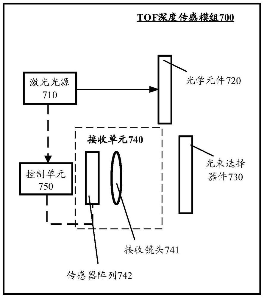 一种TOF深度传感模组和图像生成方法