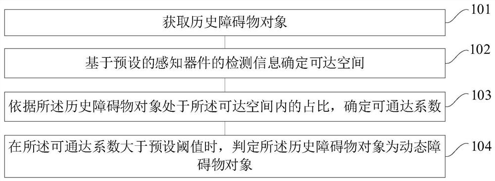 一种动态障碍物对象识别方法和装置